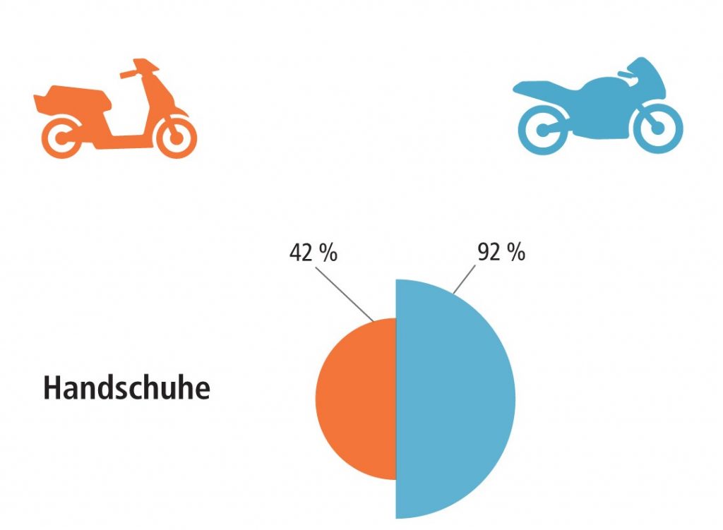 Scooterfahrer achten zu wenig auf ihre Sicherheit