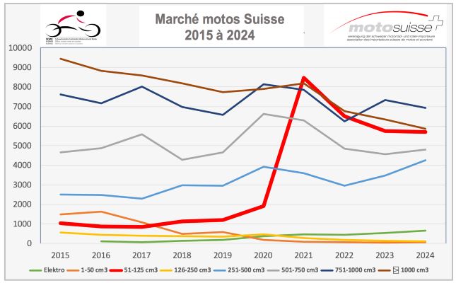 Motorradmarkt_Schweiz_cylindré_2015_2024