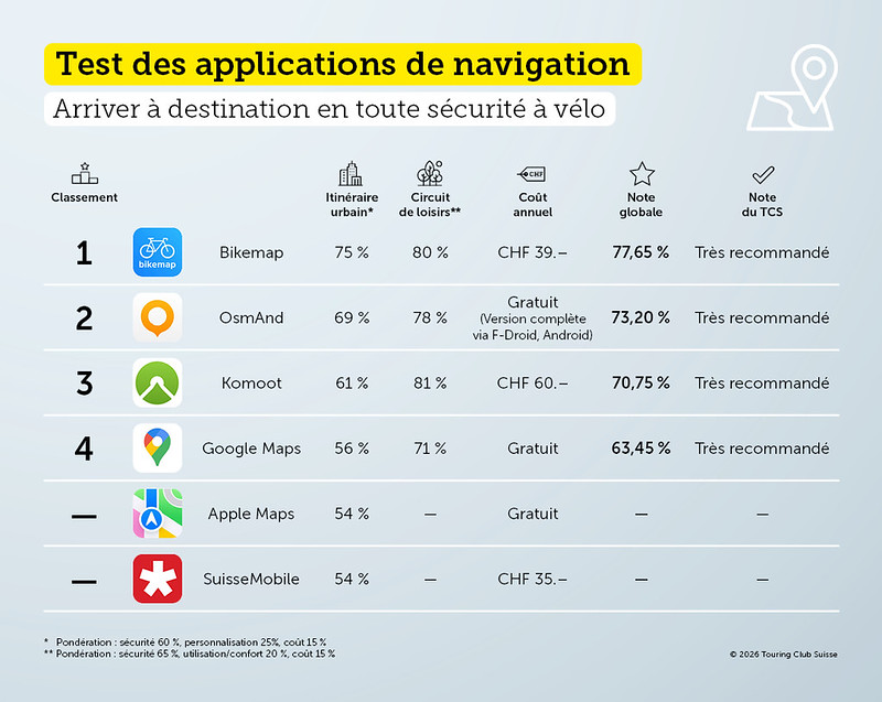 Navigation apps in test